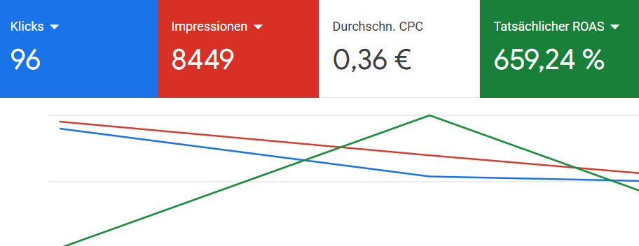Screenshot der Google-Ads-Kennzahlen mit Klicks, Impressionen, durchschnittlichem CPC und einem ROAS von 659,24 Prozent