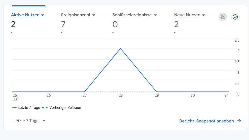 Screenshot eines Google-Analytics-Berichts mit aktiven Nutzern, Ereignisanzahl und neuen Nutzern der letzten sieben Tage