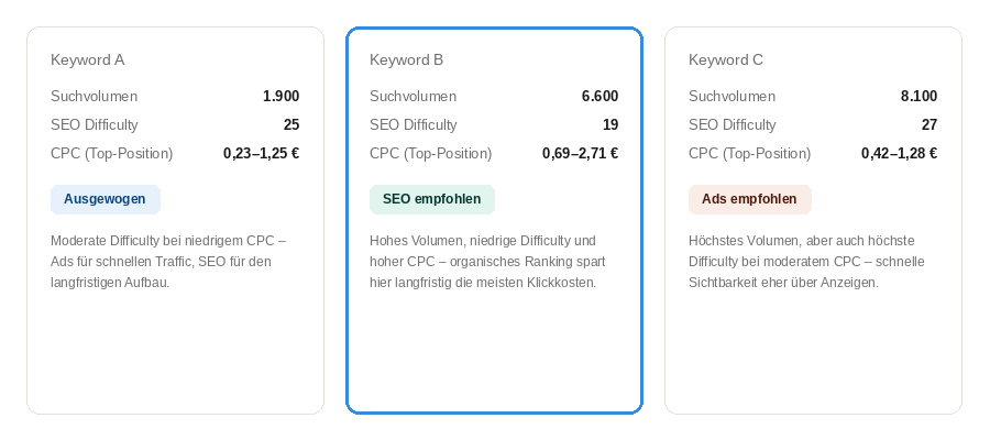 Grafik zur Beratung & Planung von Brockworks